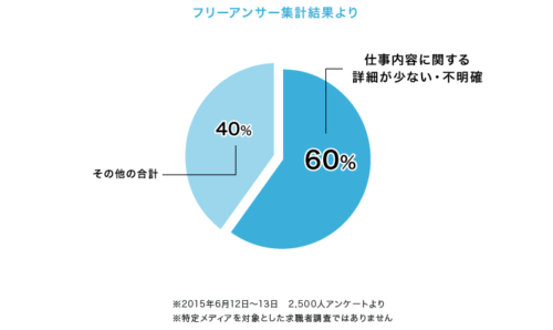 求人情報の不明確さにかんする不満データ